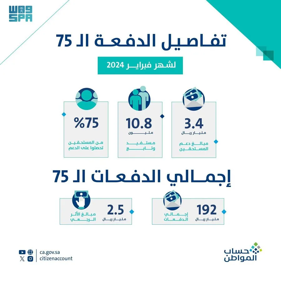 حساب المواطن يُودع 3.4 مليارات ريال لمستفيدي دفعة فبراير: دعم مستمر لمعيشة كريمة