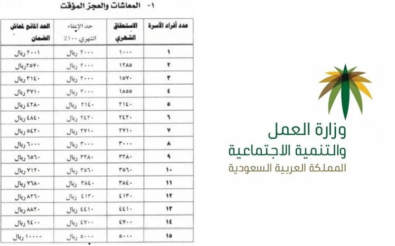 طريقة حساب قيمة راتب الضمان الاجتماعي 1445 وشروط الحصول عليه