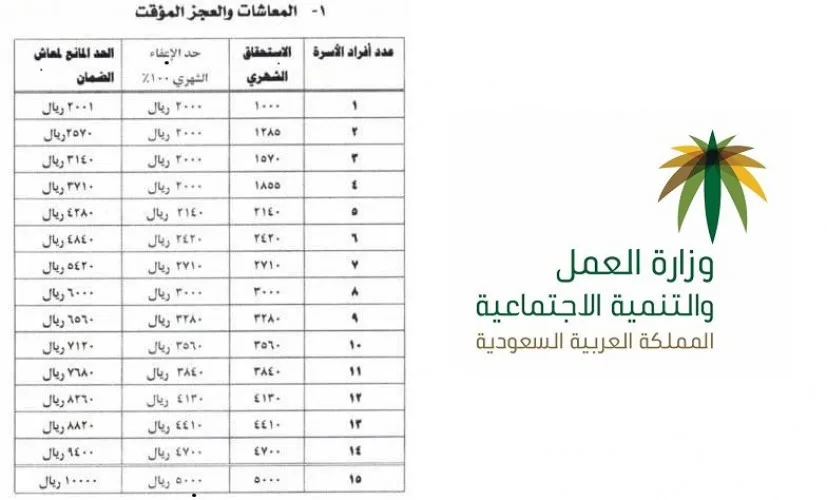 طريقة حساب قيمة راتب الضمان الاجتماعي 1445 وشروط الحصول عليه