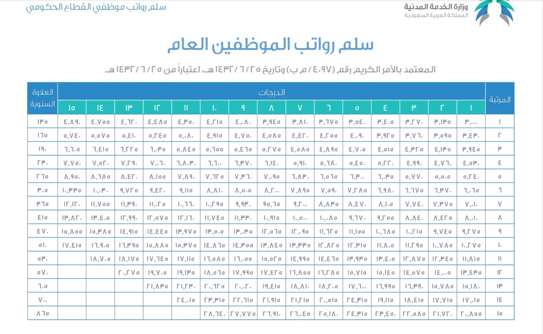 سلم رواتب الموظفين العام مع البدلات في السعودية 1445 ايجي بلوج نيوز