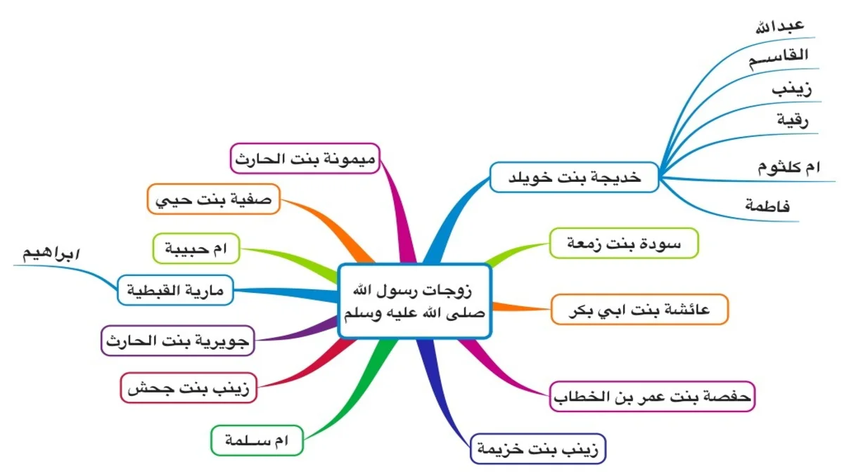 ما هي اسماء زوجات الرسول صلى الله عليه وسلم بالترتيب مع أسباب الزواج